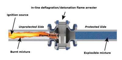 In line flame arrestor illustration