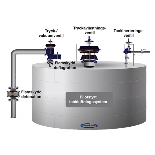 Exempel på ingående produkter i ett tankskyddsystem