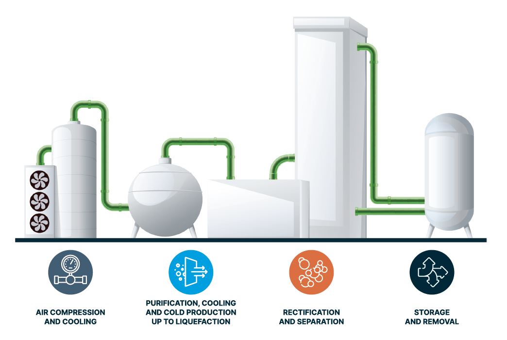 The different areas of an air separation unit