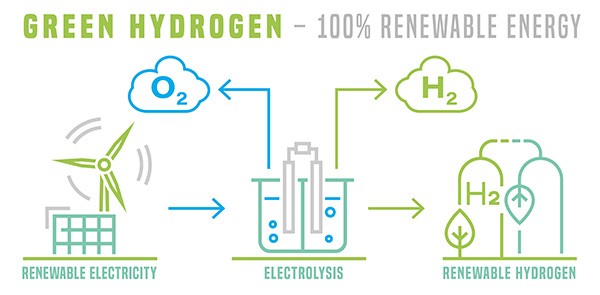 Green hydrogen production