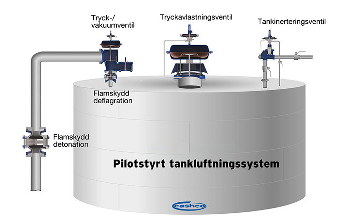 Pilotstyrt tankluftningssytem Cashco