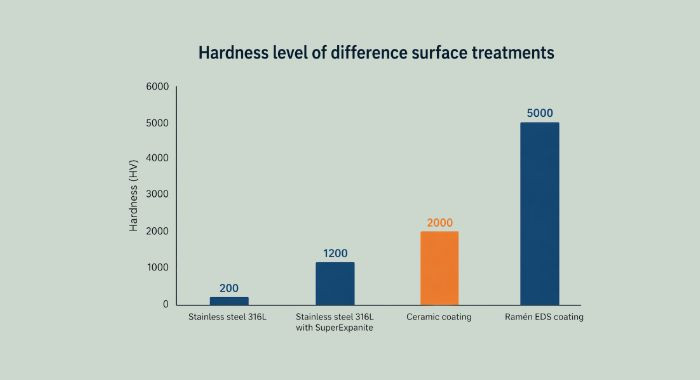 Graph hardness levels